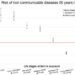 Children and adolescents of the 1959-61 Chinese famine: Survivors face increased risk of non-communicable diseases 50 years later, with those exposed in utero or under age 2 at double the risk