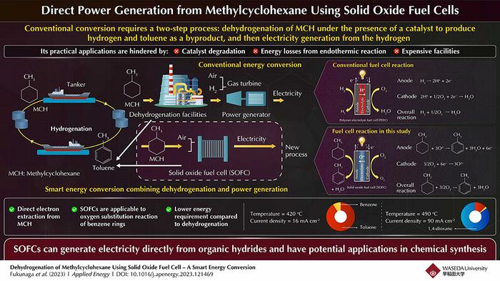 Methylcyclohexane dehydrogenation using solid oxide fuel cells for generating electricity