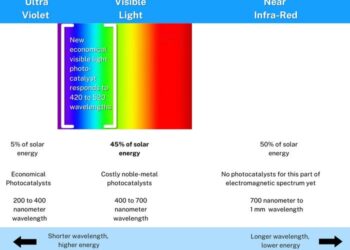 Economical visible-light photocatalyst is mostly carbon, less than 1% niobium