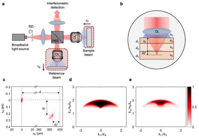 Figure 1: Working principle of SDT.