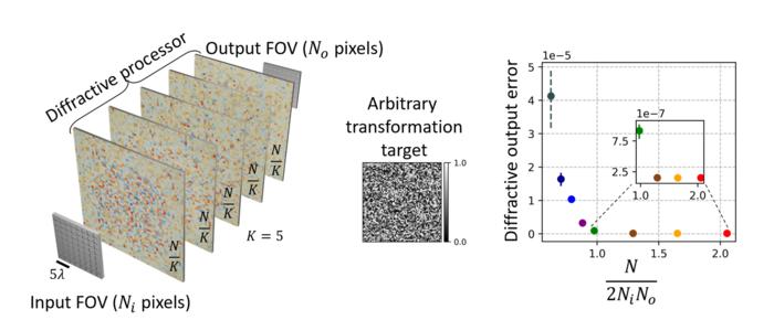 Universal Linear Intensity Transformations Using Spatially Incoherent Diffractive Processors.