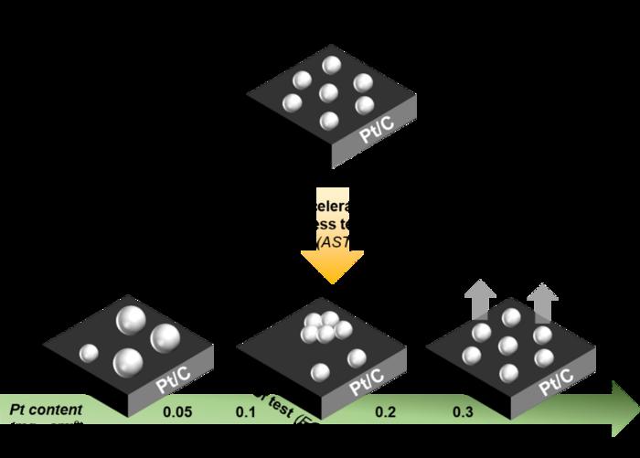 Pt/C cathode