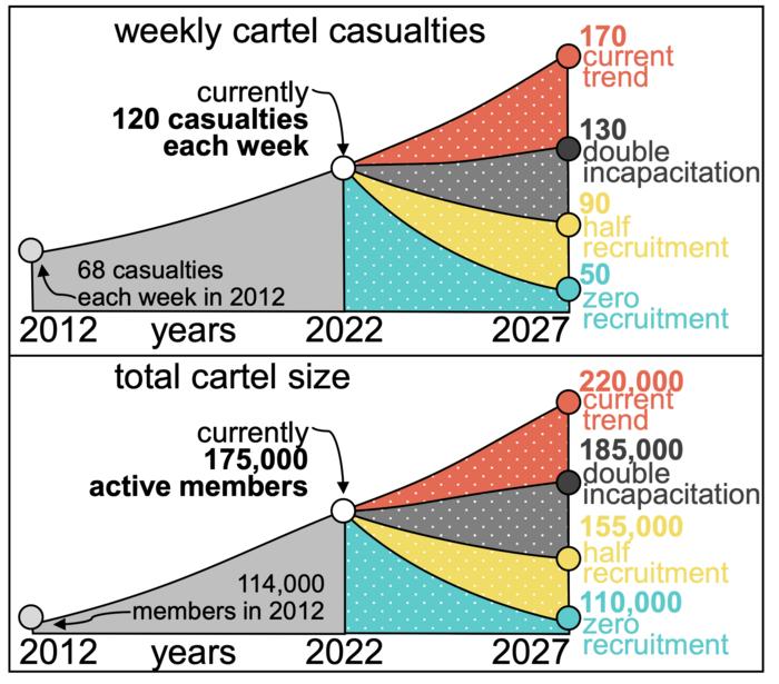 Scenarios of how the situation in Mexico could develop depending on the measures implemented