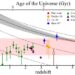 The farthest quasars