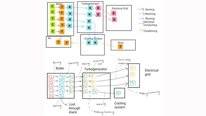 Energy tracking diagrams drawn by physics teachers in a study examining equity in energy. The authors developed the diagrams in alignment with the Next Generation Science Standards to show the movement of energy within a power production system.