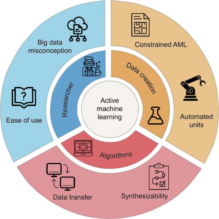 Three different types of thresholds for the breakthrough of active machine learning (AML).