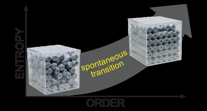 This hands-on model leverages known conditions of a simple system of hard particles to demonstrate how entropy is related to the number of accessible microstates by observing the degrees of freedom available to each particle.