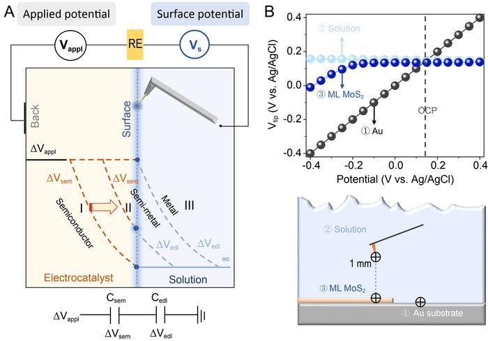 How does voltage drive nonmetallic catalysts to perform electrocatalytic reactions?