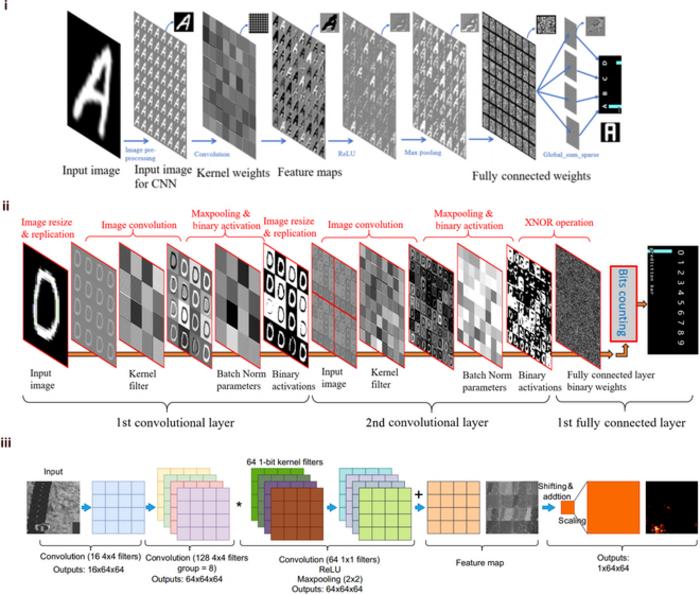 Three neural networks implemented using the SCAMP chip.