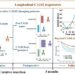 Perioperative CA242 changing patterns and longitudinal CA242 trajectories