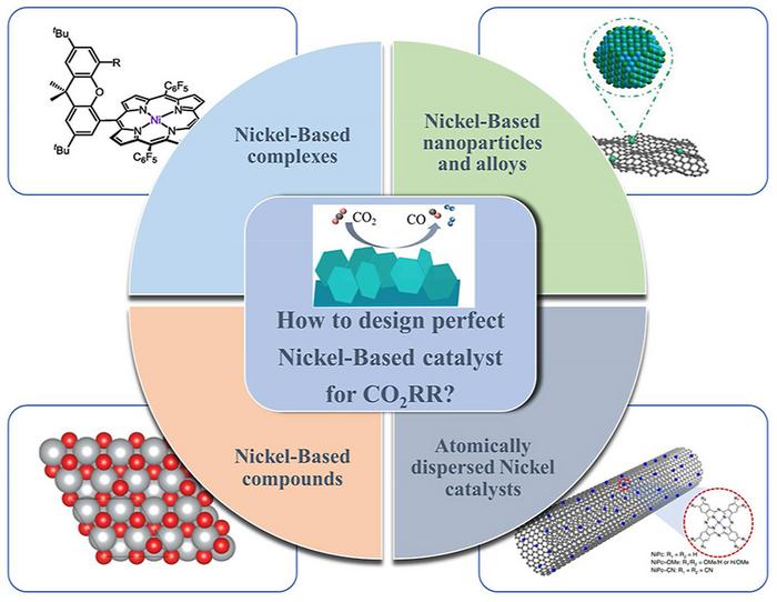 Schematic diagram of the research progress of the Nickel-Based catalyst towards CO2 reduction reaction (CO2RR) .