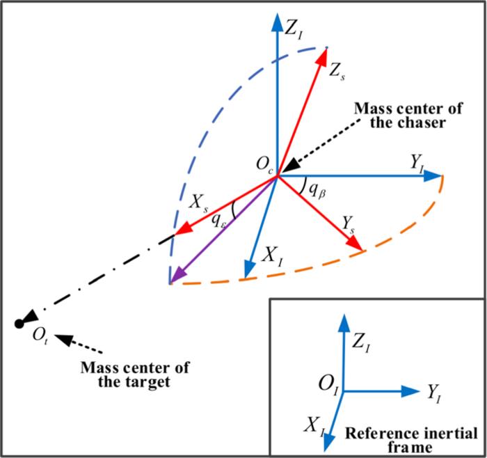 Fig. 1. Sketch of the LOS coordinate frame.