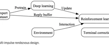 Fig. 2 Overall approach architecture for multi-impulse rendezvous design.