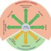 Transformation of syngas over conventional and multifunctional catalysts