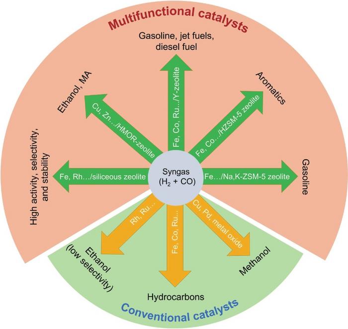 Transformation of syngas over conventional and multifunctional catalysts