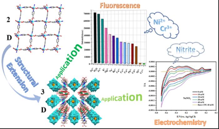 Extension of Cu-CP from 2D structure to 3D structure