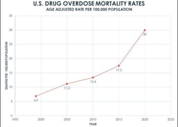 Drug overdose deaths in the U.S. from 1999 to 2020