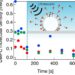 Molecular desorption from a microbubble under ultrasound irradiation.