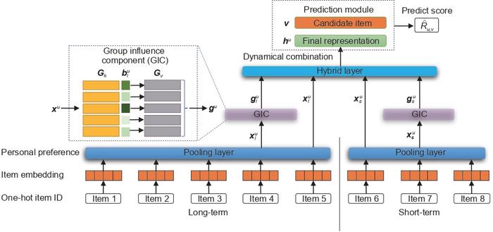 Model of long-term and short-term user group