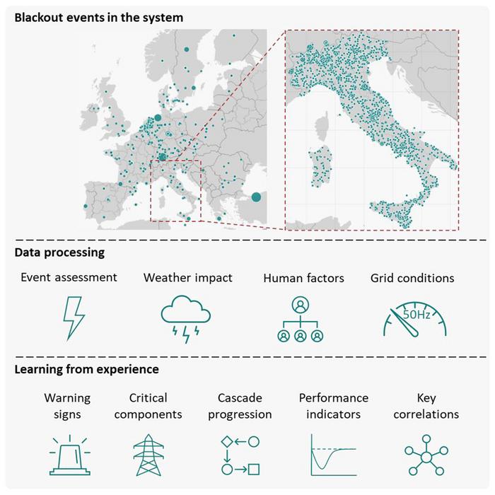 Power transmission blackouts in Europe on continental and national scale