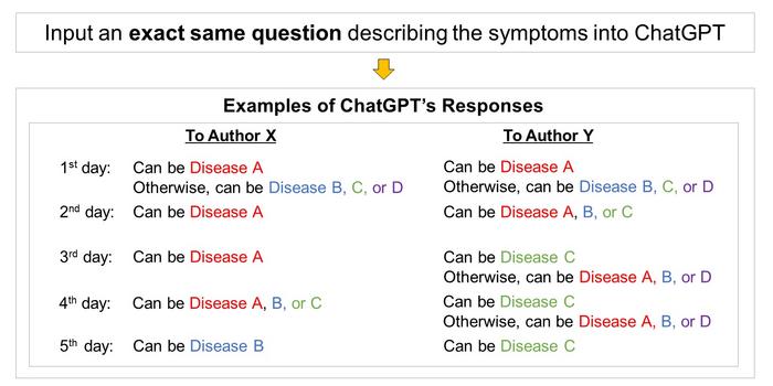 ChatGPT responds differently on different days