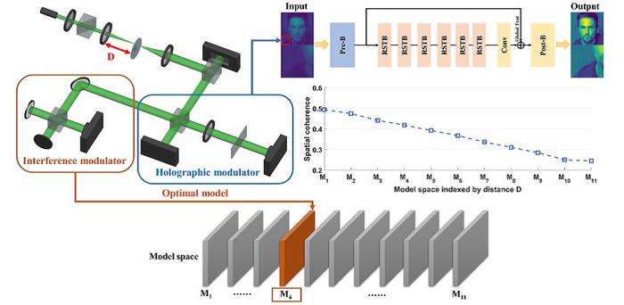 Leveraging spatial coherence as a physical prior to guide the training of a deep neural network, TWC-Swin method excels at capturing both local and global image features and eliminates image degradation caused by arbitrary turbulence.