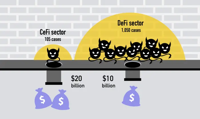 Comparing DeFi and CeFi