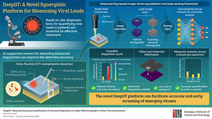 DeepGT: A novel deep learning-based diagnostic tool