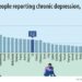 Share of people in EU reporting chronic depression, 2019