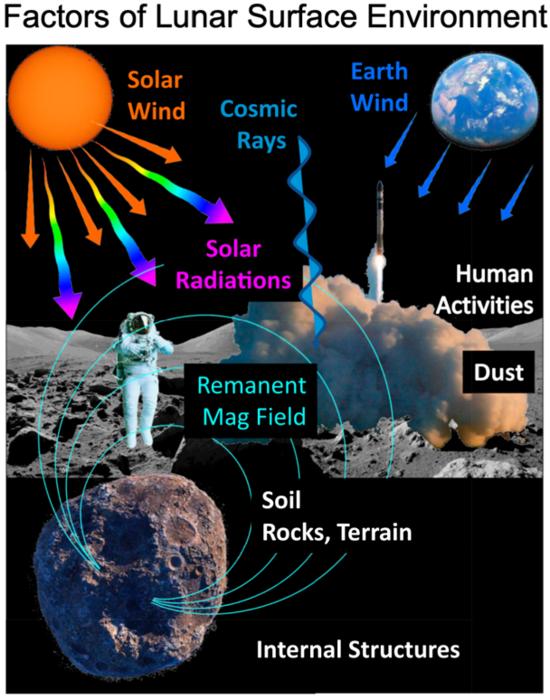 Fig. 1. The complicated lunar surface environment that is affected by factors both from outside and inside of the Moon.