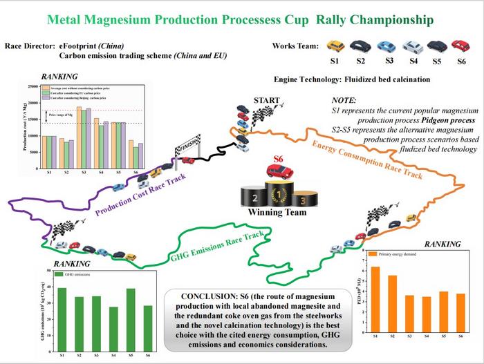 Magnesium Production Processess Cup Rally Championship