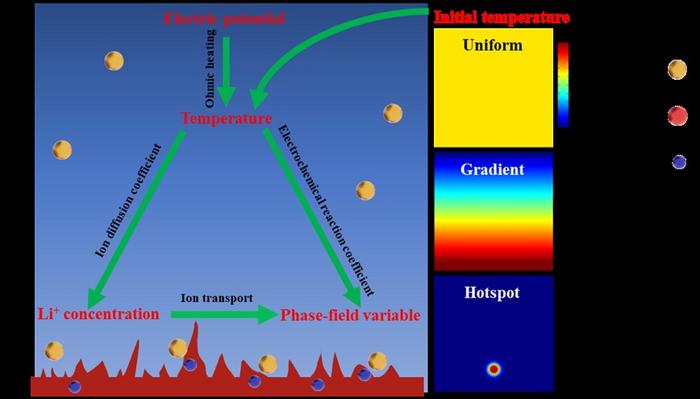 Schematic for effect of temperature on Li dendrite morphology