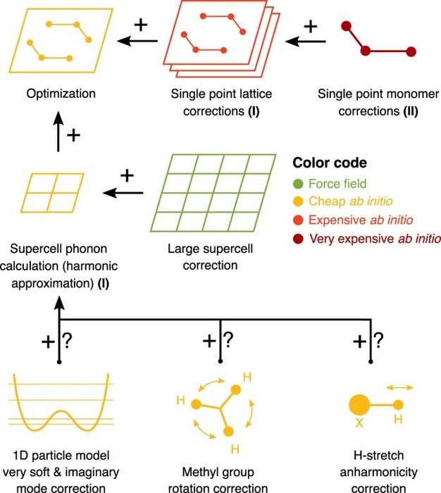 Schematic of the free energy method introduced in this work