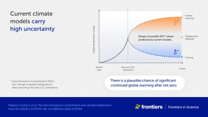 Infographic 1 - current climate models carry high uncertainty