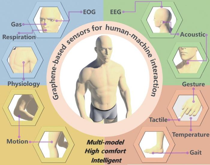 Graphene-based sensors provide the foundation for human-machine interaction