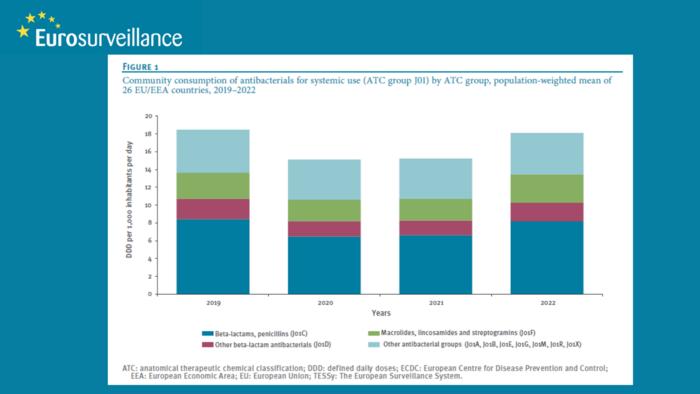 Community consumption of antibacterials for systemic use (ATC group J01) by ATC group, population-weighted mean of 26 EU/EEA countries, 2019–2022