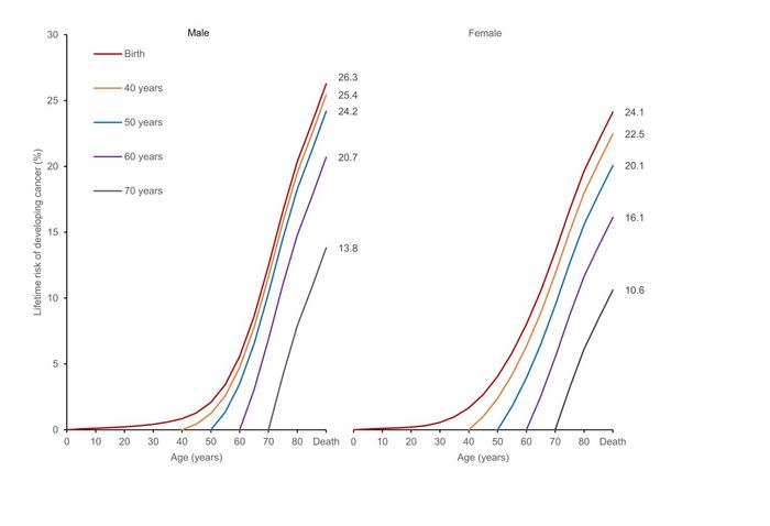 Global lifetime risks of developing cancer by age at diagnosis in 2020