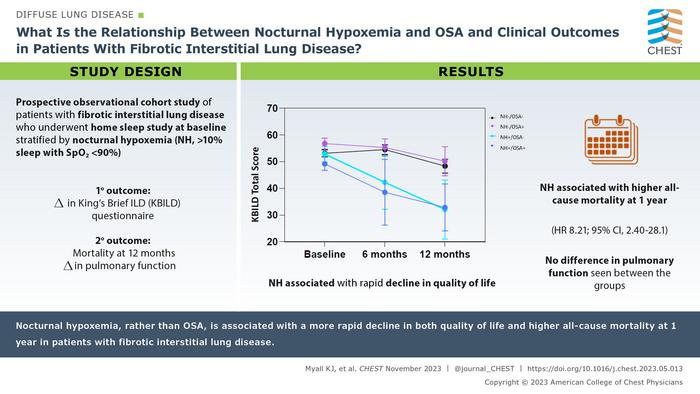 What Is the Relationship Between Nocturnal Hypoxemia and OSA and Clinical Outcomes in Patients With Fibrotic Interstitial Lung Disease?