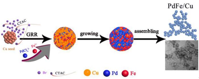 Schematic illustration of the formation mechanism of the as-synthesized PdFe/Cu catalyst.