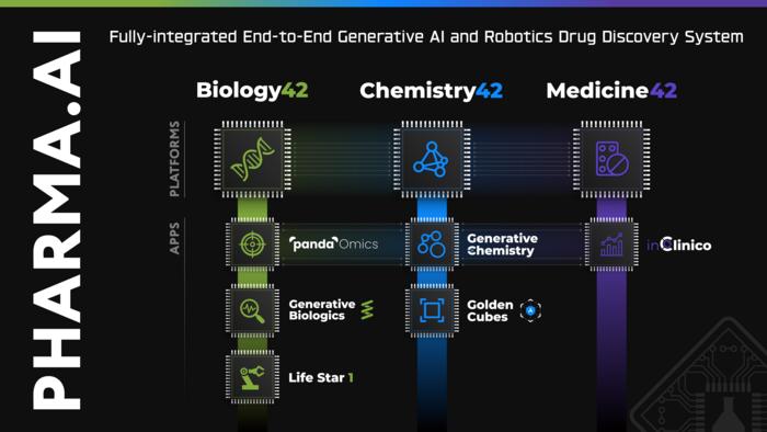 The Latest Pharma.AI Drug Discovery Platform from Insilico Medicine