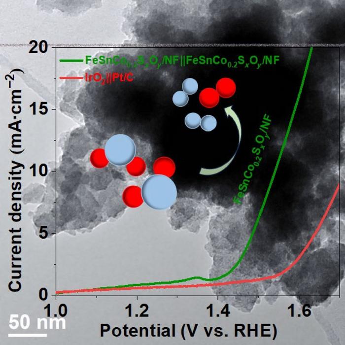 Graph depicting nickel foam (FeSnCo0.2SxOy/NF) bifunctional activity