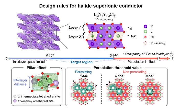 Figure 1. Design Strategy for Trigonal Chloride Solid Electrolytes