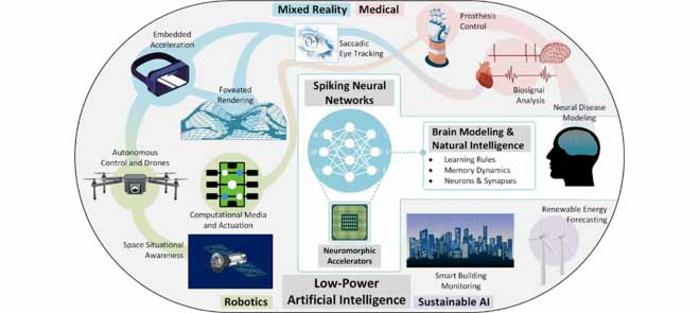 Low-power deep learning applications