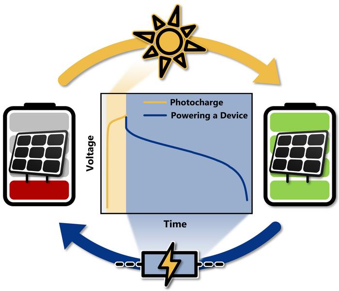 The monolithically integrated photo battery made of organic materials achieves a discharge potential of 3.6 volts. Picture: Robin Wessling