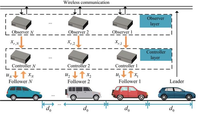 Hierarchical platoon control framework