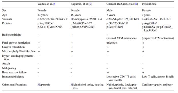 Clinical and genetic characteristics of RAD50 deficiency