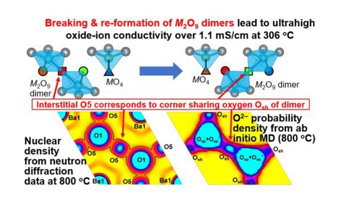 The snapshot for the oxide-ion migration