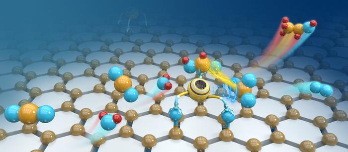 Tandem single atom electrocatalyst realizes reduction of CO2 to ethanol