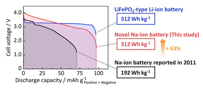 Shaping hard carbon to obtain exceptional large-capacity electrodes for sodium-ion batteries.