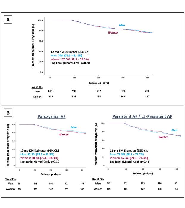 Kaplan-Meier (KM) Analysis of Freedom From Atrial Arrhythmia by Sex